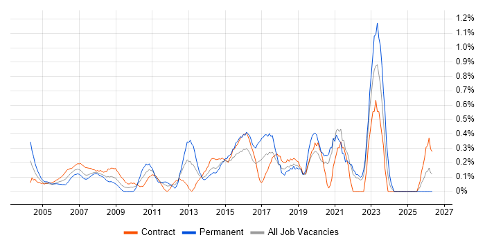 1st/2nd Line Support Analyst job vacancy trend in East London