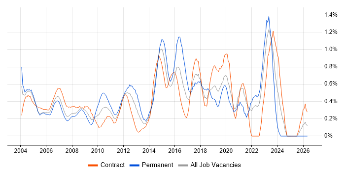 1st/2nd Line Support job vacancy trend in East London