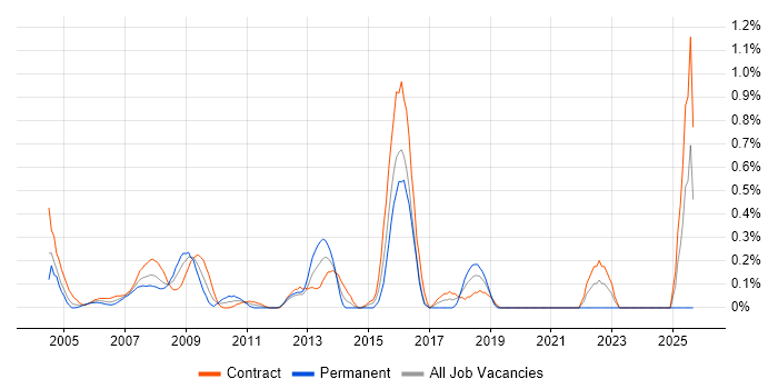 First Line Help Desk Analyst job vacancy trend in East London