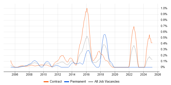 Job vacancy trend for 1st Line Service Desk Analyst in East London Job vacancy trend for 1st Line Service Desk Analyst in East London