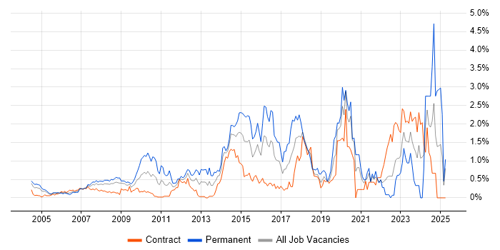 Job vacancy trend for 2nd Line Engineer in East London Job vacancy trend for 2nd Line Engineer in East London