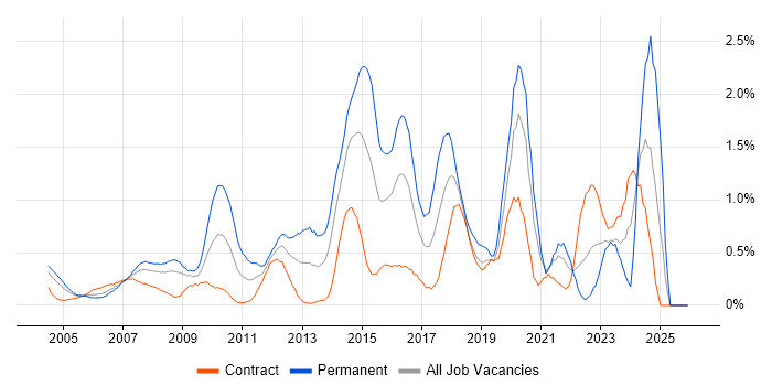 2nd Line Support Engineer job vacancy trend in East London