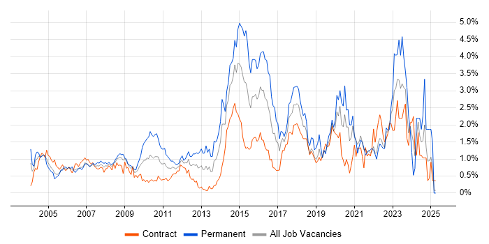 Job vacancy trend for 2nd Line Support in East London
