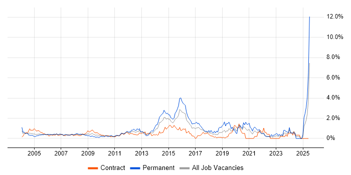 Job vacancy trend for 3rd Line Support in East London