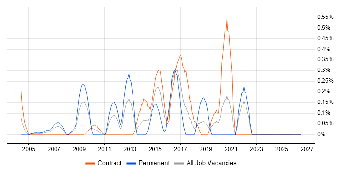 802.1X job vacancy trend in East London