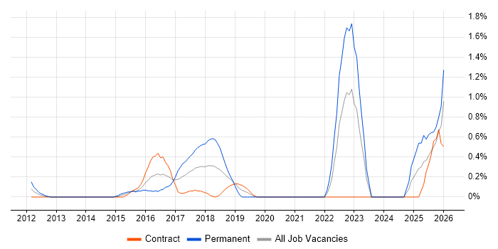 A/B Testing job vacancy trend in East London