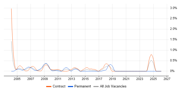 ABAP job vacancy trend in East London