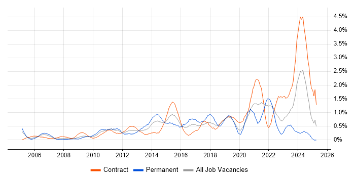 Job vacancy trend for Acceptance Criteria in East London Job vacancy trend for Acceptance Criteria in East London