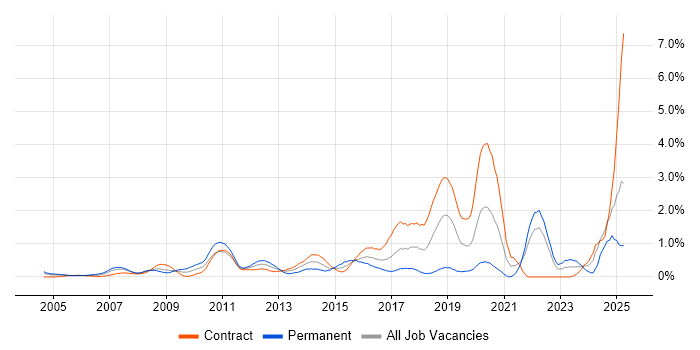 Job vacancy trend for Accessibility in East London Job vacancy trend for Accessibility in East London