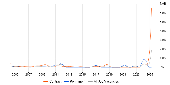 Job vacancy trend for Accounts Payable in East London