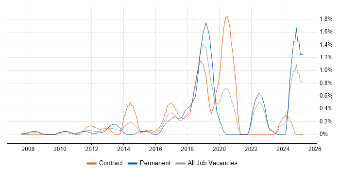 Job vacancy trend for Actionable Insight in East London Job vacancy trend for Actionable Insight in East London