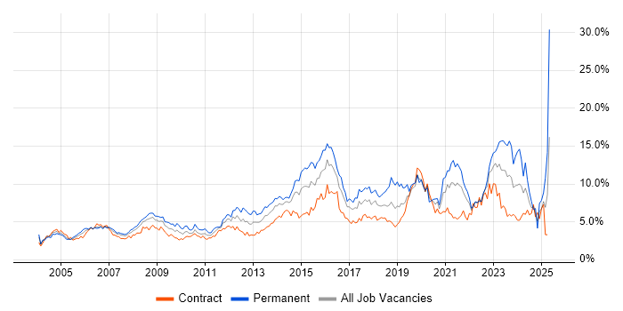 Job vacancy trend for Active Directory in East London Job vacancy trend for Active Directory in East London