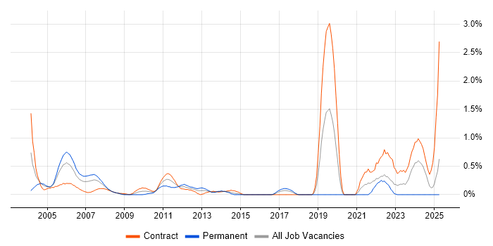 Job vacancy trend for ADO in East London Job vacancy trend for ADO in East London