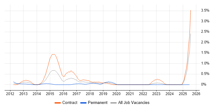 Job vacancy trend for Adobe Analytics in East London