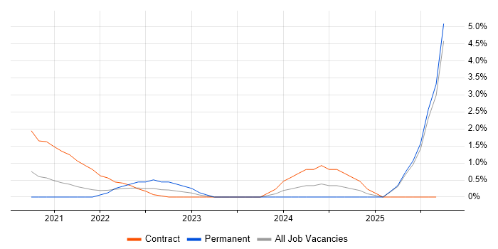 Adobe XD job vacancy trend in East London