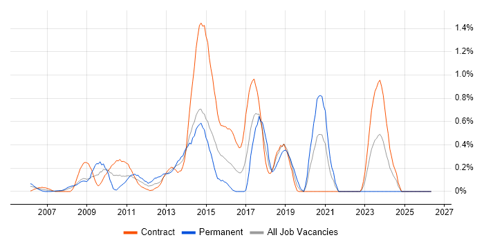 Agile Business Analyst job vacancy trend in East London