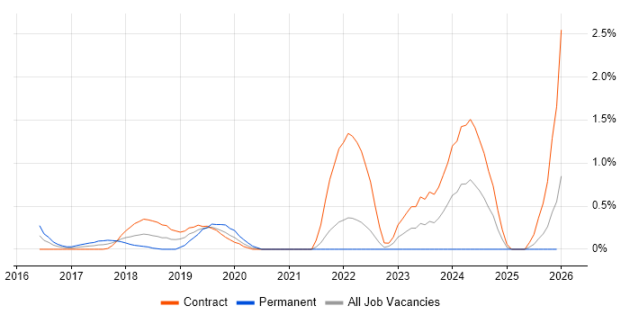 Agile Delivery Manager job vacancy trend in East London