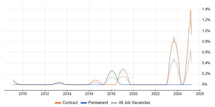 Job vacancy trend for Agile Product Owner in East London Job vacancy trend for Agile Product Owner in East London