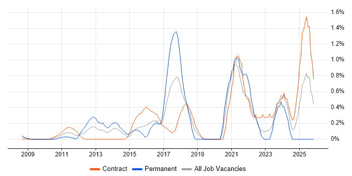 Agile Project Management job vacancy trend in East London