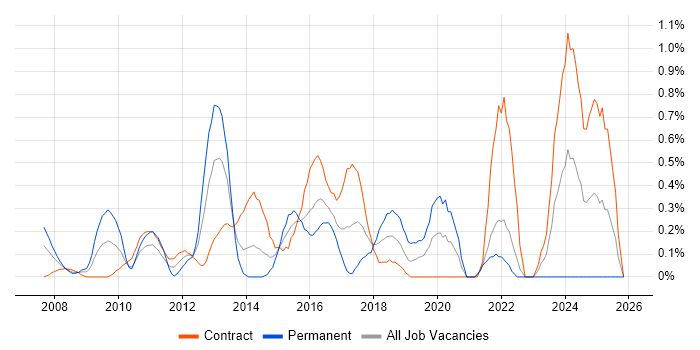 Agile Project Manager job vacancy trend in East London