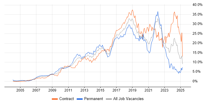 Job vacancy trend for Agile in East London