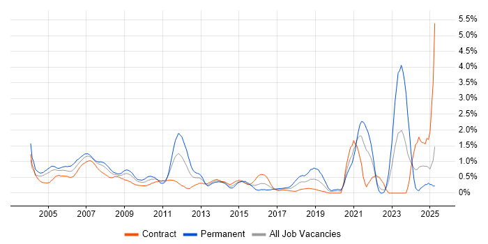 Job vacancy trend for AIX in East London Job vacancy trend for AIX in East London