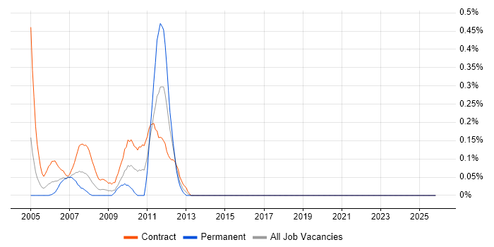 Algorithmics job vacancy trend in East London