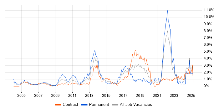 Job vacancy trend for Algorithms in East London