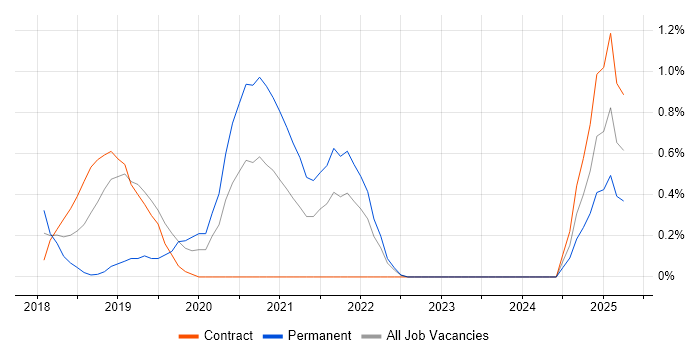 Job vacancy trend for Amazon ECS in East London Job vacancy trend for Amazon ECS in East London