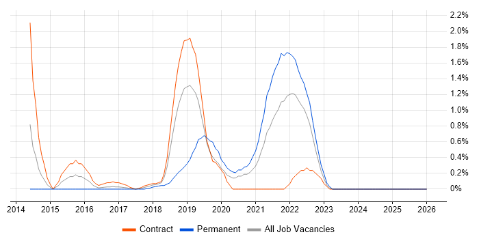 Amazon EMR job vacancy trend in East London