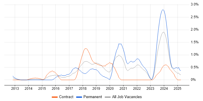 Job vacancy trend for Amazon RDS in East London Job vacancy trend for Amazon RDS in East London