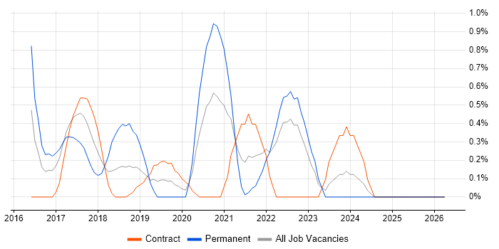 Amazon SQS job vacancy trend in East London