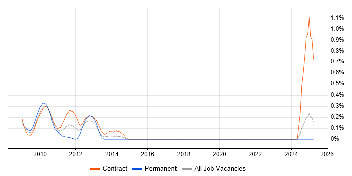 Job vacancy trend for AML Business Analyst in East London Job vacancy trend for AML Business Analyst in East London