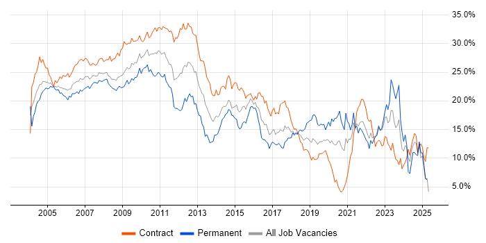 Job vacancy trend for Analyst in East London