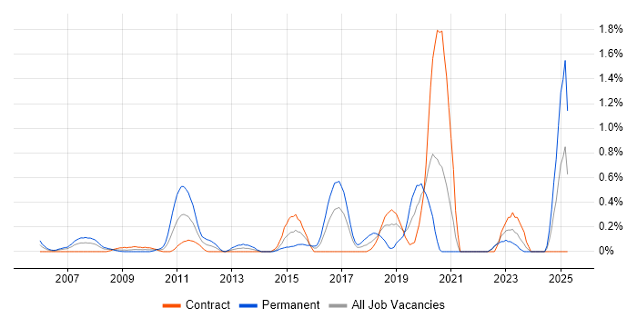 Job vacancy trend for Analytical Mindset in East London Job vacancy trend for Analytical Mindset in East London