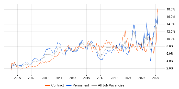 Job vacancy trend for Analytical Skills in East London Job vacancy trend for Analytical Skills in East London