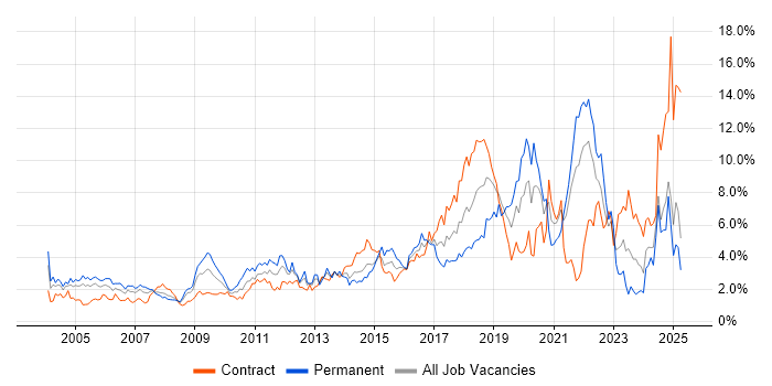 Job vacancy trend for Analytics in East London