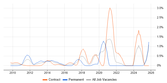 Android Developer job vacancy trend in East London