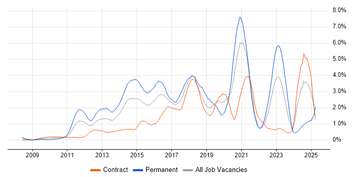 Job vacancy trend for Android in East London Job vacancy trend for Android in East London