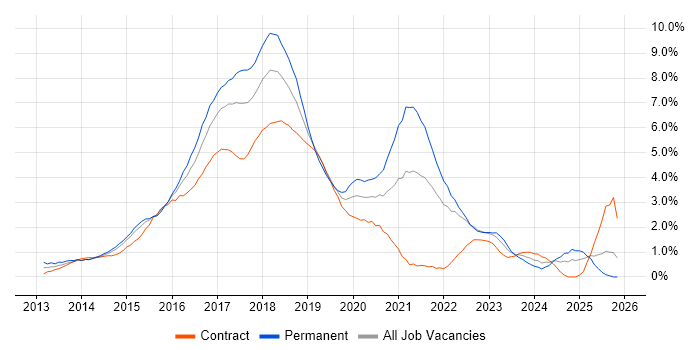 AngularJS job vacancy trend in East London