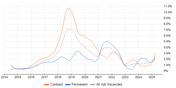 Job vacancy trend for Ansible in East London Job vacancy trend for Ansible in East London
