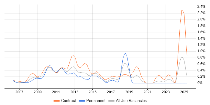 Job vacancy trend for Anti-Money Laundering in East London Job vacancy trend for Anti-Money Laundering in East London
