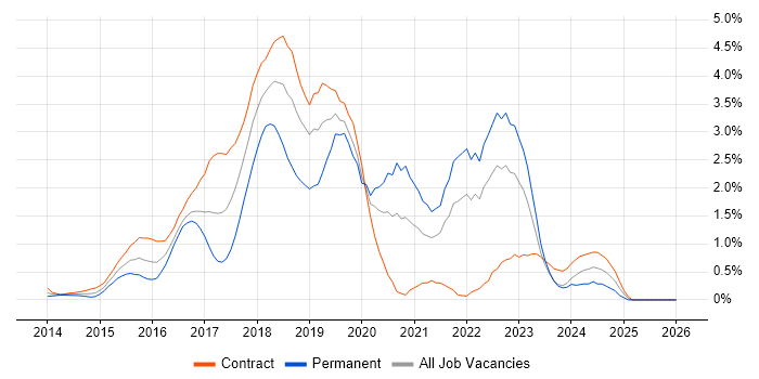 Apache Spark job vacancy trend in East London