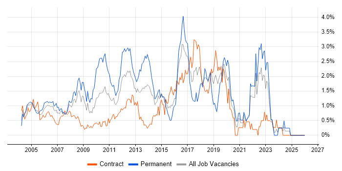 Apache job vacancy trend in East London