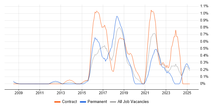 Job vacancy trend for API Design in East London Job vacancy trend for API Design in East London