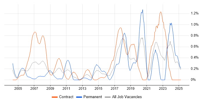 Job vacancy trend for API Development in East London Job vacancy trend for API Development in East London