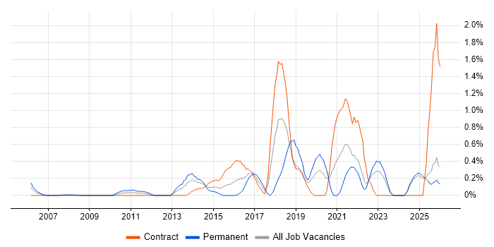 API Integration job vacancy trend in East London