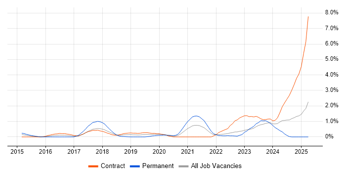 Job vacancy trend for API Management in East London Job vacancy trend for API Management in East London