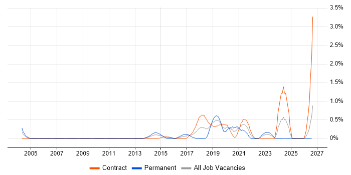 API Testing job vacancy trend in East London