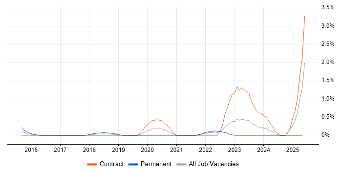 Job vacancy trend for Appian in East London